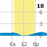 Shell Island tide chart for Saturday, January 18, 2025