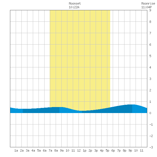 Shell Island tide chart for Sunday, January 19, 2025