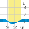 Shell Island tide chart for Wednesday, January 1, 2025