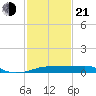 Shell Island tide chart for Tuesday, January 21, 2025