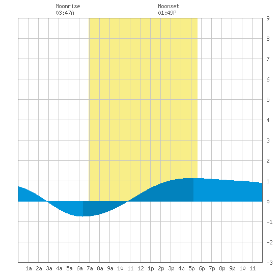 Shell Island tide chart for Saturday, January 25, 2025