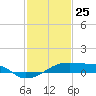 Shell Island tide chart for Saturday, January 25, 2025