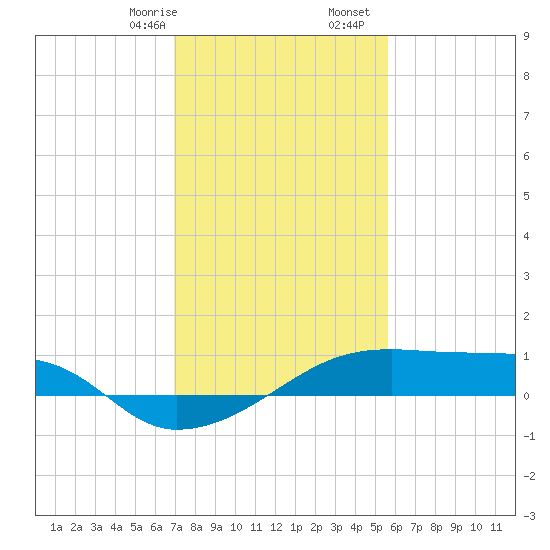 Shell Island tide chart for Sunday, January 26, 2025