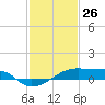 Shell Island tide chart for Sunday, January 26, 2025