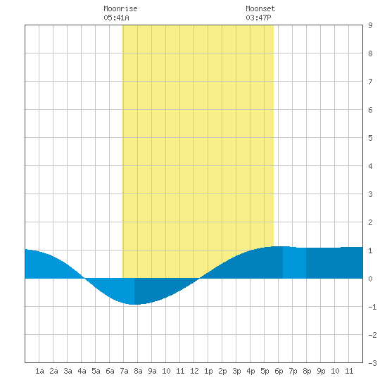 Shell Island tide chart for Monday, January 27, 2025