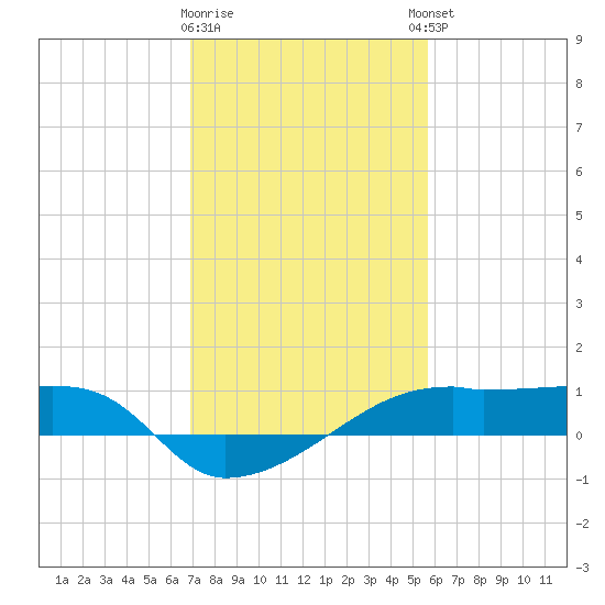 Shell Island tide chart for Tuesday, January 28, 2025