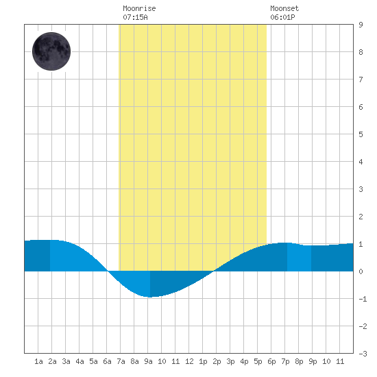 Shell Island tide chart for Wednesday, January 29, 2025