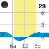 Shell Island tide chart for Wednesday, January 29, 2025