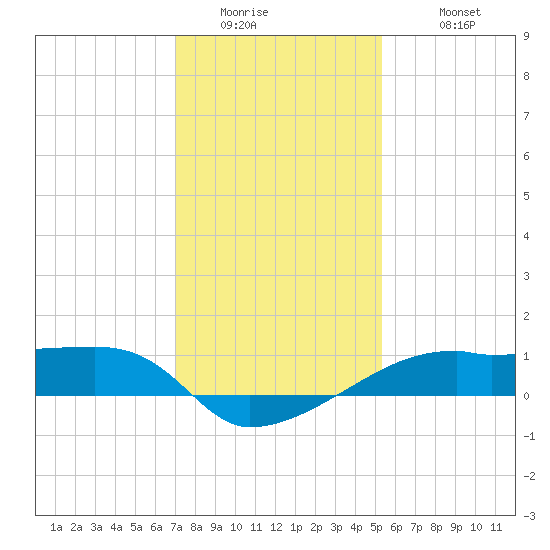 Shell Island tide chart for Thursday, January 2, 2025