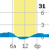 Shell Island tide chart for Friday, January 31, 2025