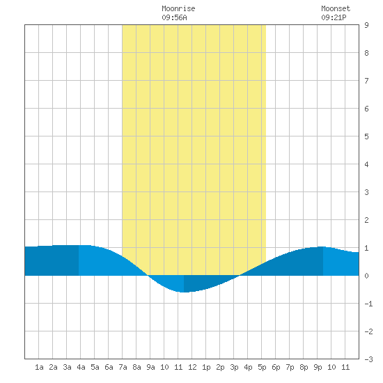 Shell Island tide chart for Friday, January 3, 2025