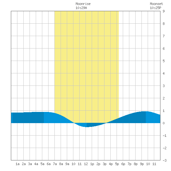 Shell Island tide chart for Saturday, January 4, 2025
