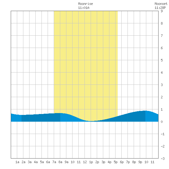 Shell Island tide chart for Sunday, January 5, 2025