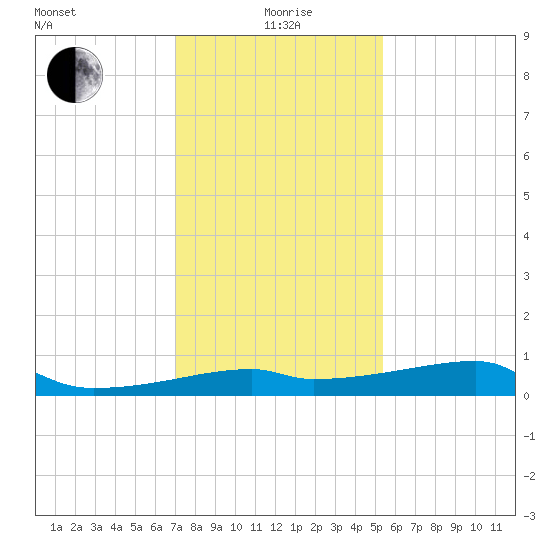 Shell Island tide chart for Monday, January 6, 2025