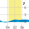 Shell Island tide chart for Tuesday, January 7, 2025