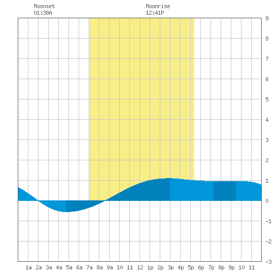 Shell Island tide chart for Wednesday, January 8, 2025