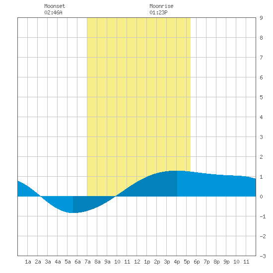 Shell Island tide chart for Thursday, January 9, 2025
