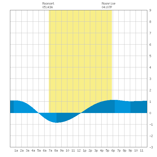 Shell Island tide chart for Monday, February 10, 2025
