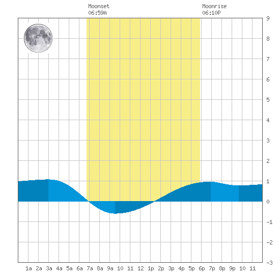 Shell Island tide chart for Wednesday, February 12, 2025