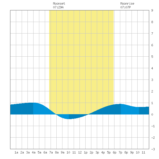 Shell Island tide chart for Thursday, February 13, 2025