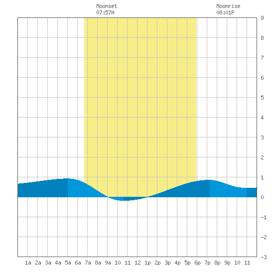 Shell Island tide chart for Friday, February 14, 2025
