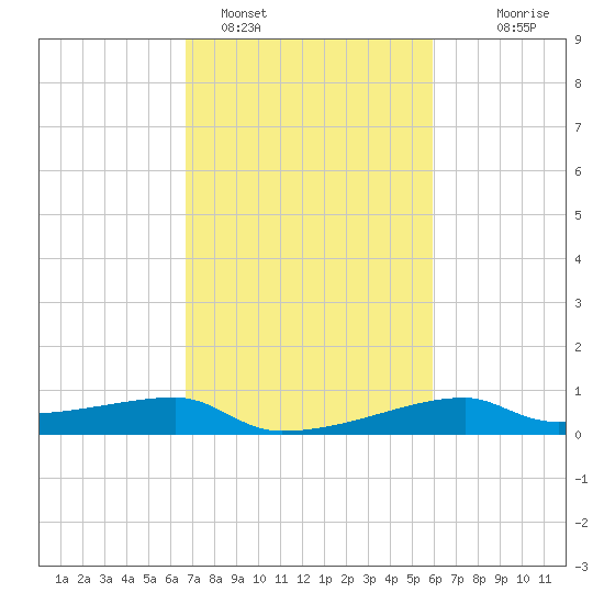 Shell Island tide chart for Saturday, February 15, 2025