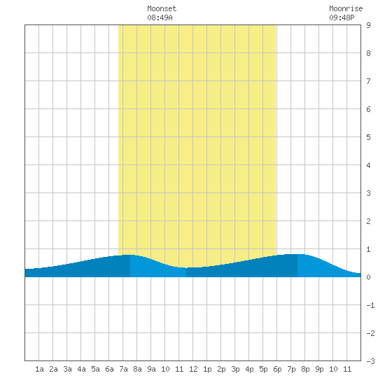 Shell Island tide chart for Sunday, February 16, 2025