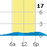Shell Island tide chart for Monday, February 17, 2025