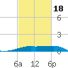 Shell Island tide chart for Tuesday, February 18, 2025