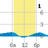 Shell Island tide chart for Saturday, February 1, 2025