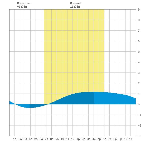 Shell Island tide chart for Friday, February 21, 2025