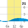 Shell Island tide chart for Friday, February 21, 2025