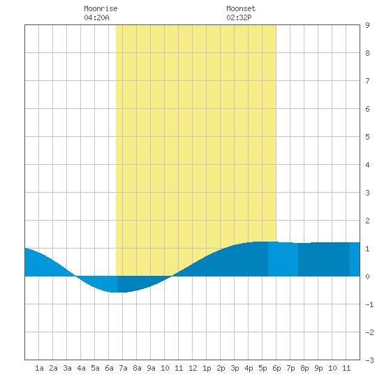 Shell Island tide chart for Monday, February 24, 2025