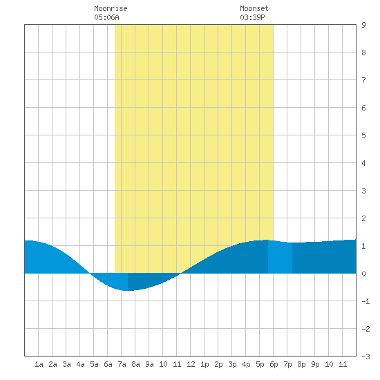 Shell Island tide chart for Tuesday, February 25, 2025
