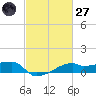 Shell Island tide chart for Thursday, February 27, 2025