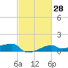 Shell Island tide chart for Friday, February 28, 2025