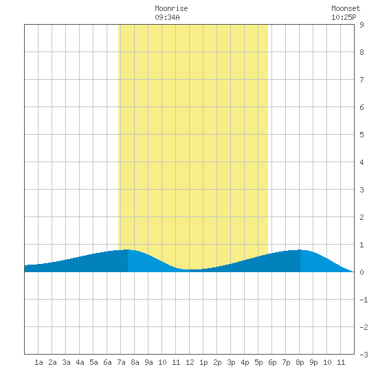Shell Island tide chart for Sunday, February 2, 2025