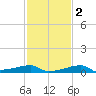Shell Island tide chart for Sunday, February 2, 2025
