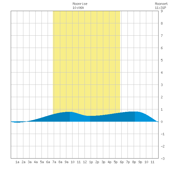 Shell Island tide chart for Monday, February 3, 2025