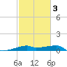 Shell Island tide chart for Monday, February 3, 2025