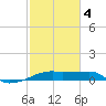 Shell Island tide chart for Tuesday, February 4, 2025