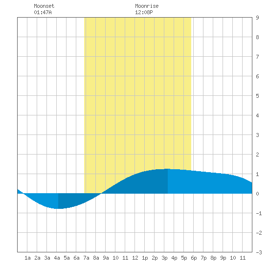 Shell Island tide chart for Thursday, February 6, 2025