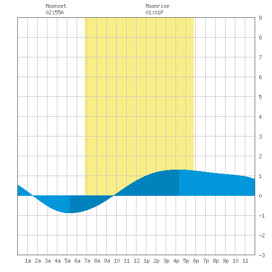 Shell Island tide chart for Friday, February 7, 2025