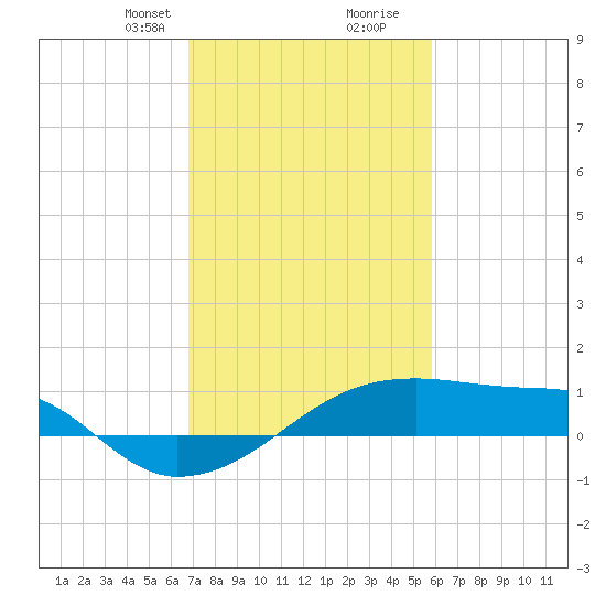 Shell Island tide chart for Saturday, February 8, 2025
