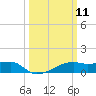 Shell Island tide chart for Tuesday, March 11, 2025