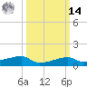 Shell Island tide chart for Friday, March 14, 2025
