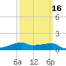 Shell Island tide chart for Sunday, March 16, 2025