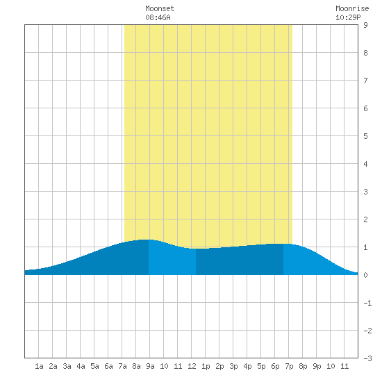 Shell Island tide chart for Monday, March 17, 2025