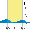 Shell Island tide chart for Saturday, March 1, 2025