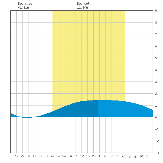 Shell Island tide chart for Friday, March 21, 2025